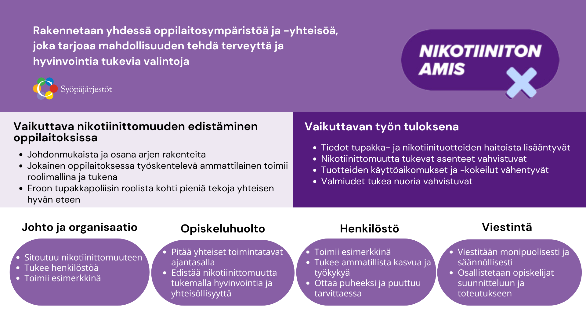 Infograafi nikotiinittomuuden edistämisestä oppilaitoksissa. Kuvassa korostetaan johdonmukaisen ja arkeen integroidun toiminnan merkitystä, henkilöstön roolia esimerkkinä ja tukena, sekä viestinnän ja opiskeluhuollon tärkeyttä. Tavoitteena on lisätä tietoa nikotiinituotteiden haitoista, vahvistaa myönteisiä asenteita ja vähentää käyttöaikomuksia.