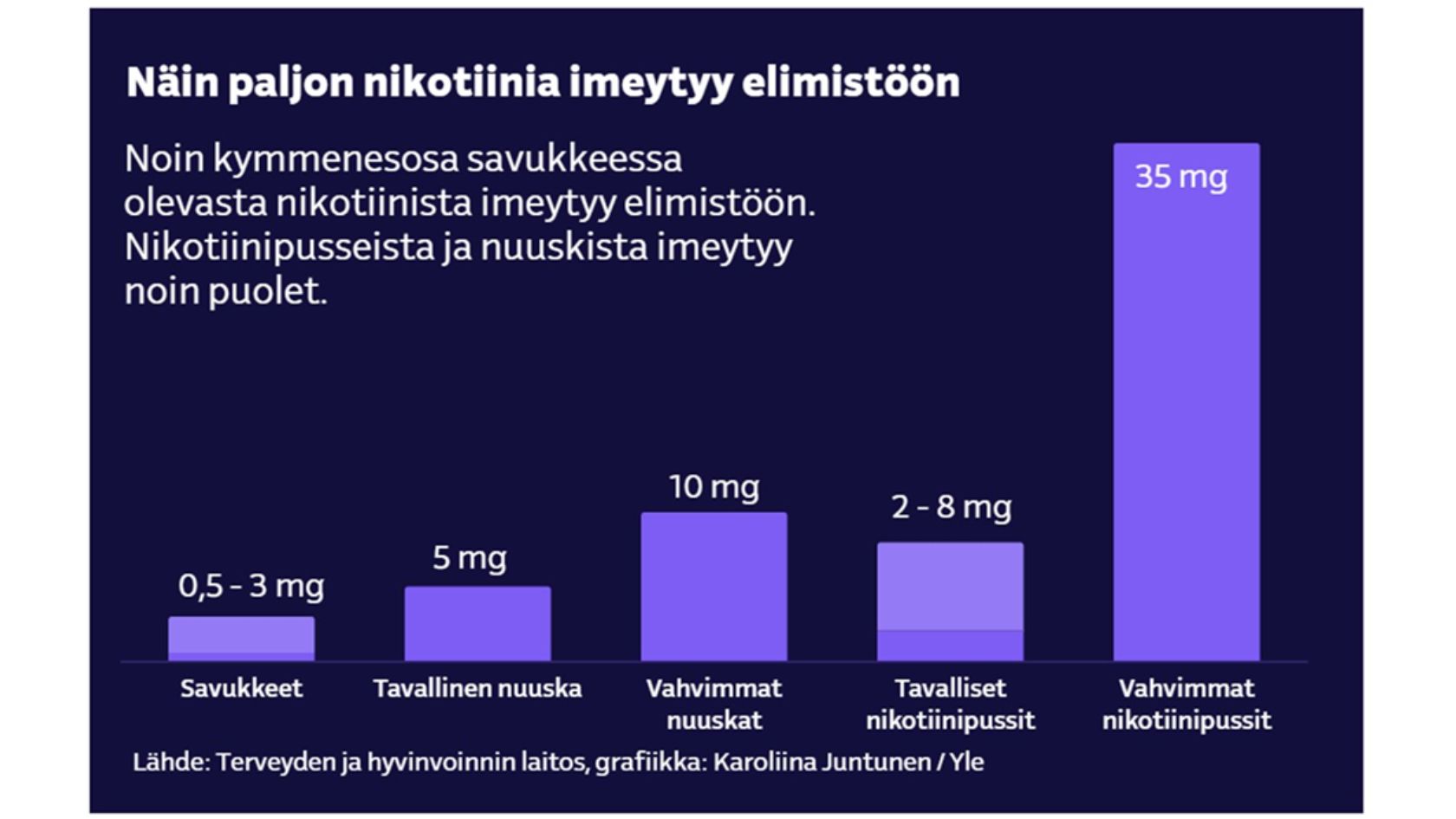 Kuva jossa havainnollistetaan eri tupakka- ja nikotiinituotteiden nikotiinin imeytymistä elimistöön